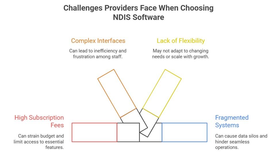 Challenges Small Providers Face When Choosing NDIS Software