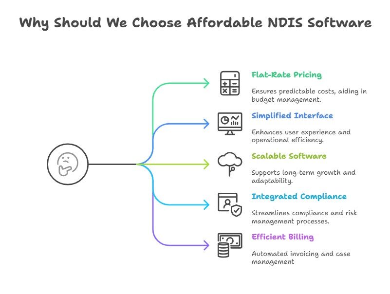 Why Affordable NDIS Software is the Right Solution