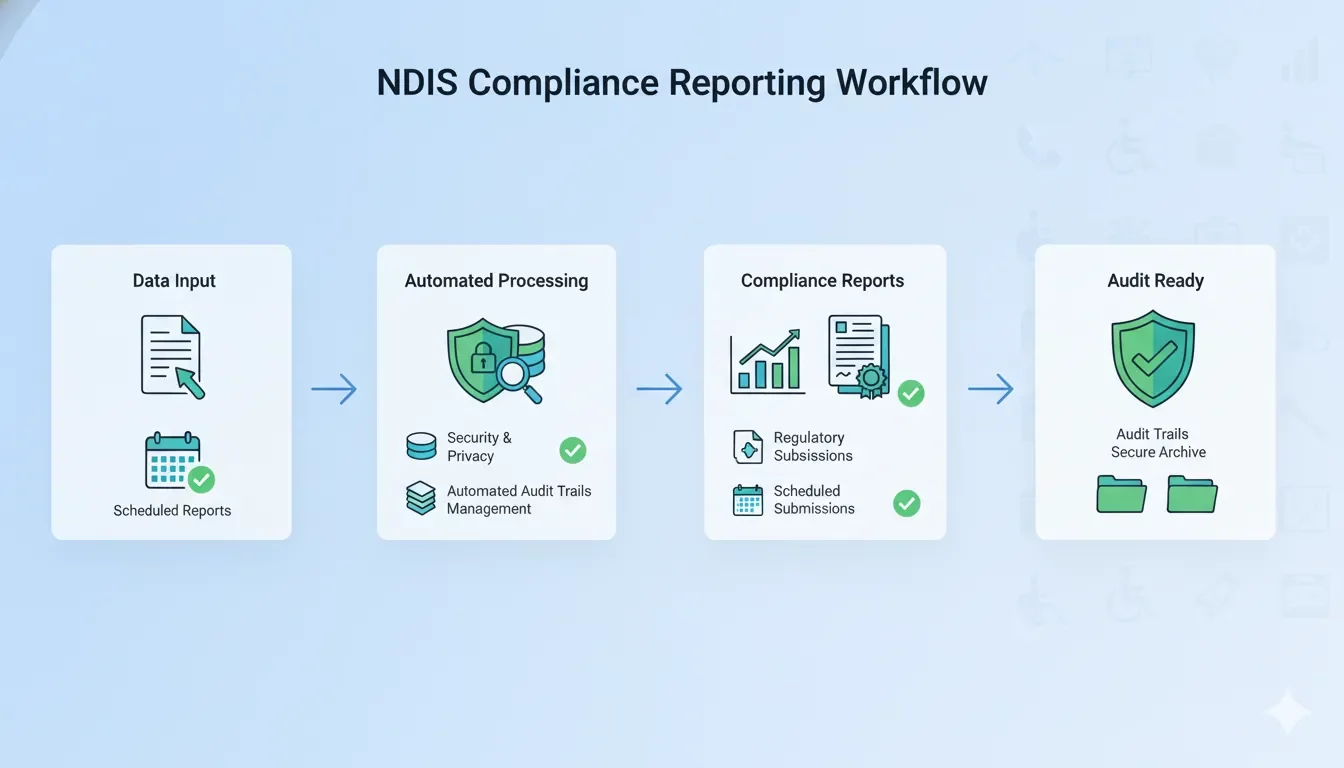 NDIS compliance reporting workflow showing automated audit trails and regulatory documentation