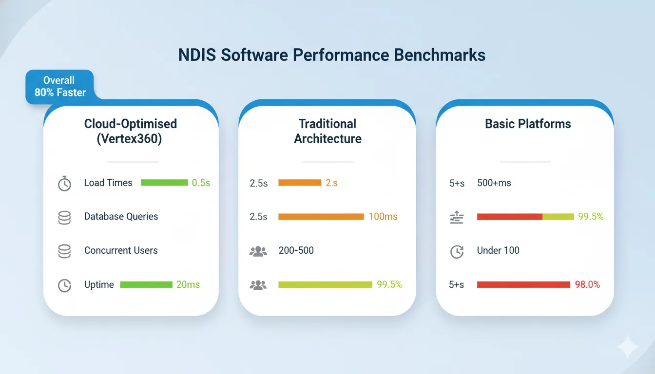 NDIS software performance comparison chart showing load times, database speed, and uptime across different platform types
