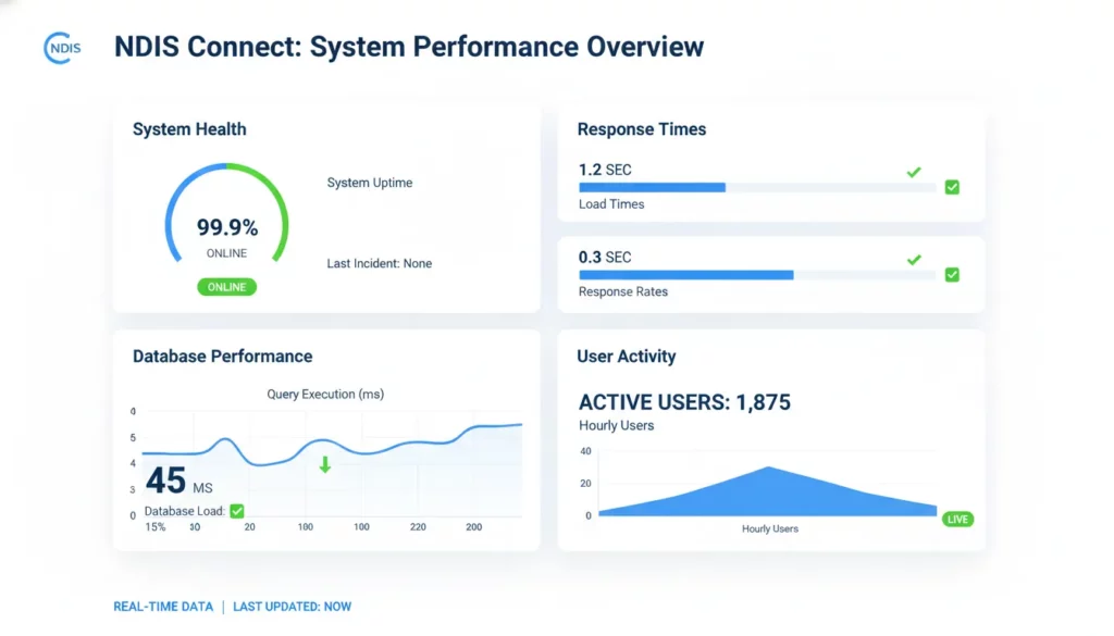 NDIS software performance dashboard showing load times, response rates, and system uptime metrics in real-time
